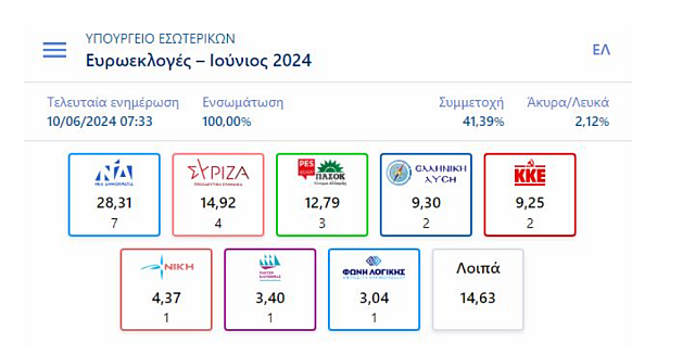 αποτελέσματα ευρωεκλογές 2024