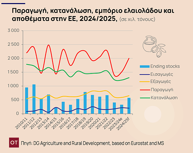 ελαιόλαδο ΕΕ