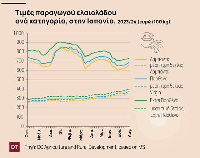 ελαιόλαδο Ισπανία